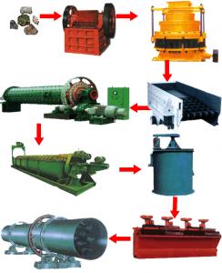選礦設備|銅礦選礦設備|磁鐵礦設備|赤鐵礦選礦設備 產(chǎn)品圖片