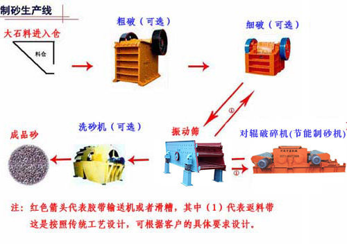 供應(yīng)全套制砂生產(chǎn)線設(shè)備/鵝卵石制砂產(chǎn)品圖片