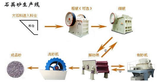 石英砂生產線設備/全套石英砂生產線設備/石英砂設備產品圖片