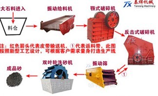 國家質(zhì)量標(biāo)準(zhǔn)制砂生產(chǎn)線報價產(chǎn)品圖片