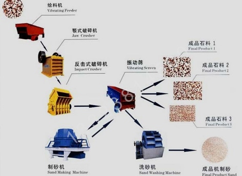 時產(chǎn)150噸制沙生產(chǎn)線產(chǎn)品圖片