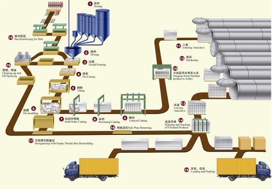 加氣混凝土砌塊設(shè)備專利技術(shù)加氣塊設(shè)備專利技術(shù)咨詢15138651768產(chǎn)品圖片