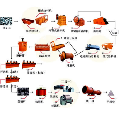 浮選生產(chǎn)線產(chǎn)品圖片