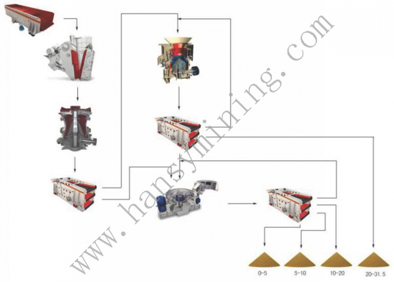 時(shí)產(chǎn)600～1000噸砂石骨料生產(chǎn)線