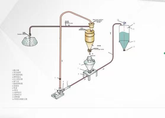 氣力輸送風機氣力輸送羅茨風機廠家氣力輸送系統粉體輸送
