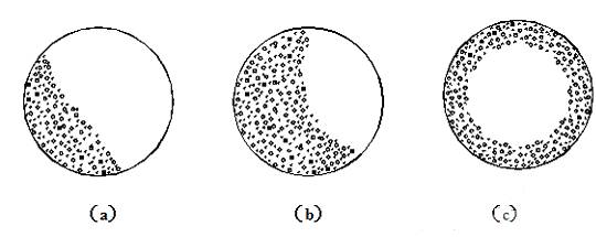 筒體內的鋼球和物料的運動狀況