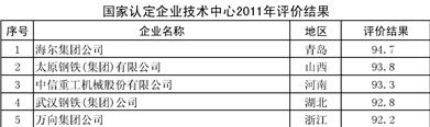 2011年國家認定企業技術中心前5名
