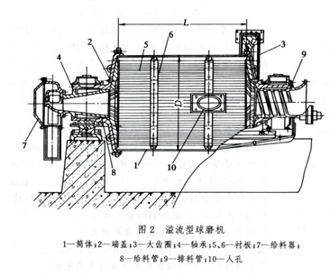 溢流式球磨機(jī)