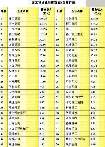 中國(guó)工程機(jī)械制造商50強(qiáng)排行榜名單