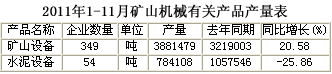 中國(guó)重型機(jī)械工業(yè)協(xié)會(huì)統(tǒng)計(jì)的2011年1-11月礦山機(jī)械有關(guān)產(chǎn)品產(chǎn)量表