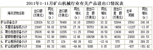 中國(guó)重型機(jī)械工業(yè)協(xié)會(huì)統(tǒng)計(jì)的2011年1-11月礦山機(jī)械行業(yè)有關(guān)產(chǎn)品進(jìn)出口情況表