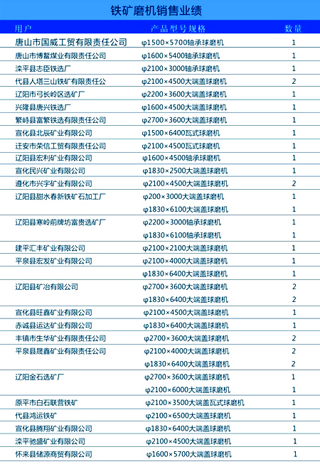 河北金馬礦山機鐵礦磨機銷售業績列表