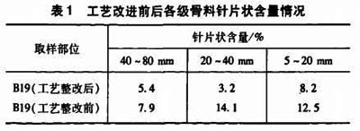 人工砂石料工藝改進(jìn)前后各級骨料針片狀含量情況