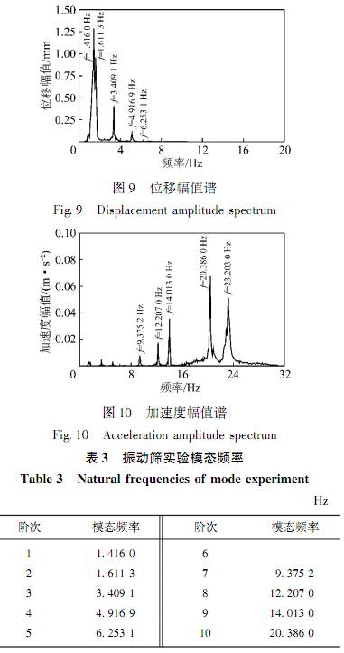 大型直線振動篩進(jìn)行模態(tài)實(shí)驗(yàn),分析位移幅值譜和加速度幅值譜