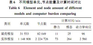 梁殼模型與實(shí)體模型單元數(shù)、節(jié)點(diǎn)數(shù)及計算時間對比