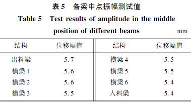大型振動篩各梁中點(diǎn)振幅測試值