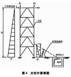 帶式輸送機立柱計算簡圖