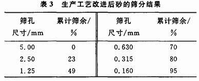 對洗砂機(jī)生產(chǎn)工藝改進(jìn)后砂的篩分結(jié)果