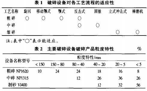 主要破碎設(shè)備破碎產(chǎn)品粒度特性
