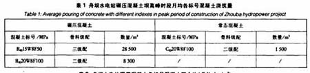 舟壩水電站大壩混凝土高峰時(shí)段月均混凝土澆筑量詳表