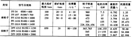  反擊式破碎機(jī)的技術(shù)規(guī)格