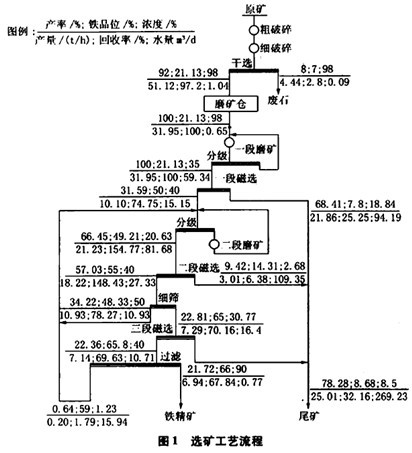 選礦工藝流程結(jié)構(gòu)圖