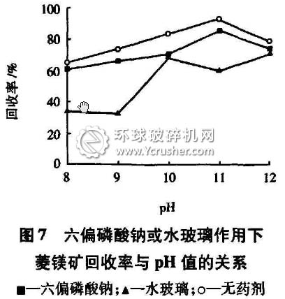 六偏磷酸鈉或水玻璃作用下菱鎂礦回收率與pH值的關(guān)系