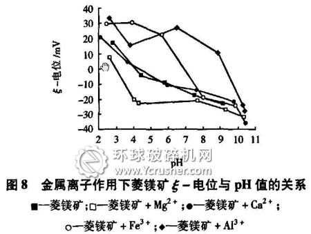 金屬離子作用下菱鎂礦&xi;－電位與pH值的關(guān)系