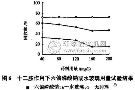 十二胺作用下六偏磷酸鈉或水玻璃用量試驗(yàn)結(jié)果