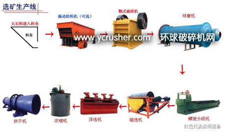 選礦生產(chǎn)線設備流程圖