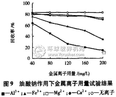 油酸鈉作用下金屬離子用量試驗(yàn)結(jié)果