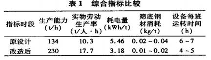 系統(tǒng)改造前后綜合指標比較