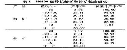 H6800破碎機(jī)給礦和排礦粒度組成