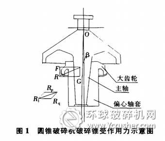 圓錐破碎機(jī)破碎錐受作用力示意圖