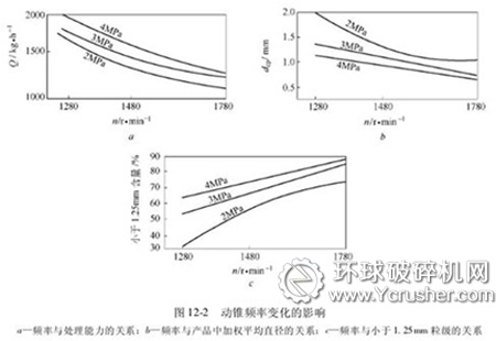動錐頻率變化圖