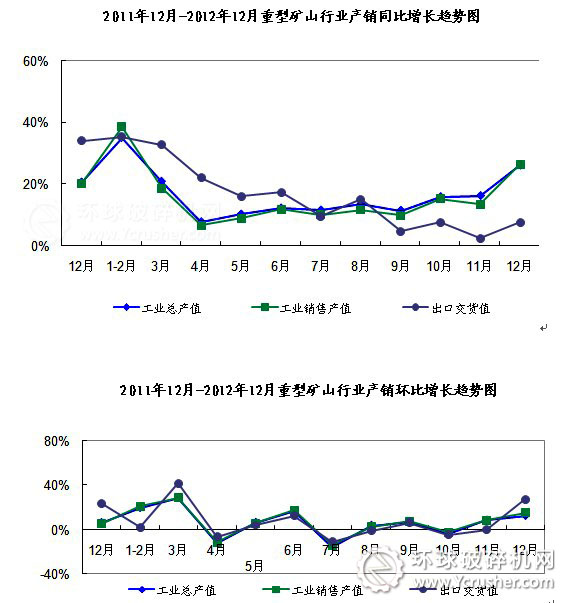 2012年重型礦山行業(yè)產(chǎn)銷同比、環(huán)比增長趨勢(shì)