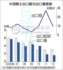 中國稀土出口額與出口量推移圖