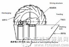 洗砂機的工作原理