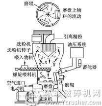雷蒙磨粉機結(jié)構(gòu)圖