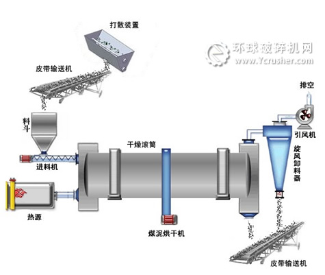 烘干機(jī)工藝流程圖
