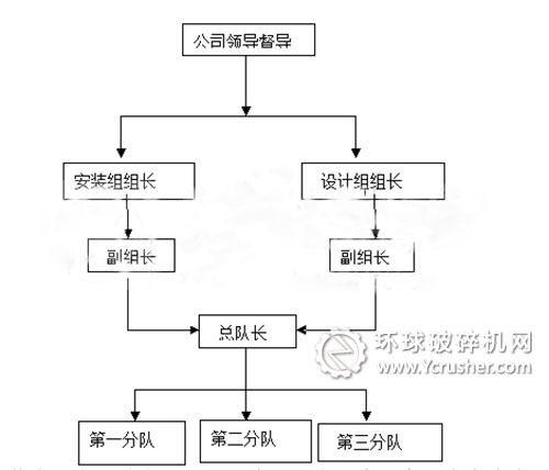鄭州鼎盛成立安裝工程標(biāo)準(zhǔn)化團(tuán)隊(duì)分析圖