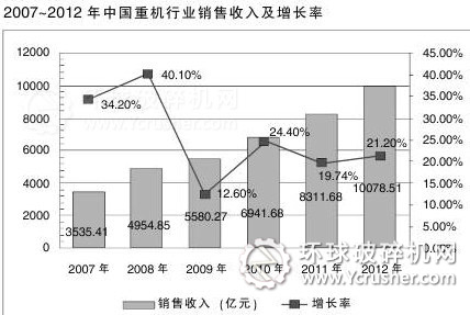 2007-2012年中國重機(jī)行業(yè)銷售收入及增長率