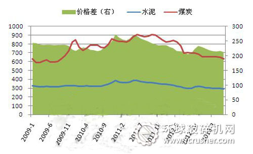 　圖3：煤炭價格下跌減輕水泥企業經營壓力（元/噸）
