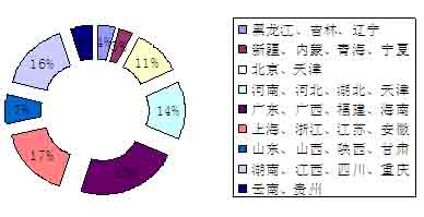 上屆博覽會數據統計&mdash;按地區來源統計