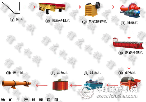 選礦生產(chǎn)線流程圖