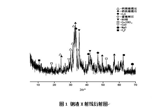 鋼渣X射線衍射圖