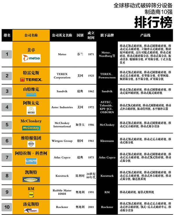 全球移動式破碎篩分設備制造商10強公布