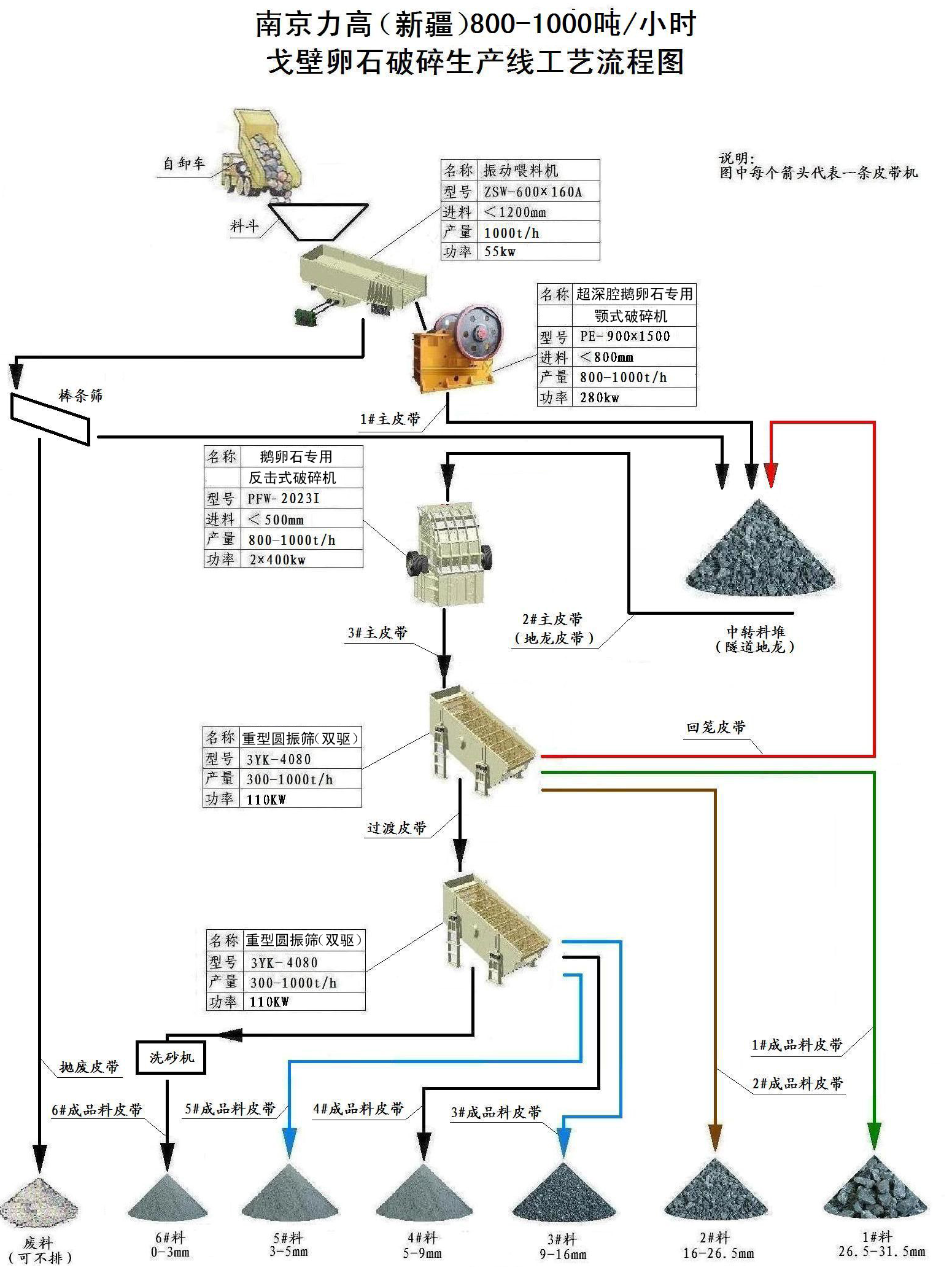 一級(jí)破碎采用PES-9015超深腔型顎式破碎機(jī)，二級(jí)破碎設(shè)備選用兼具整形和制砂功能的PFW-2023反擊式破碎機(jī)，篩分設(shè)備為兩臺(tái)3YK-4080振動(dòng)篩