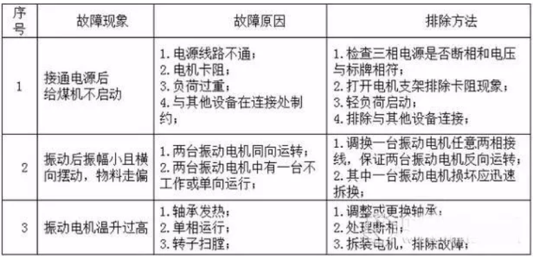 振動給煤機的使用維護及常見故障處理方法