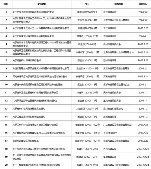 多省市明確：應當調整價差，補簽協(xié)議
